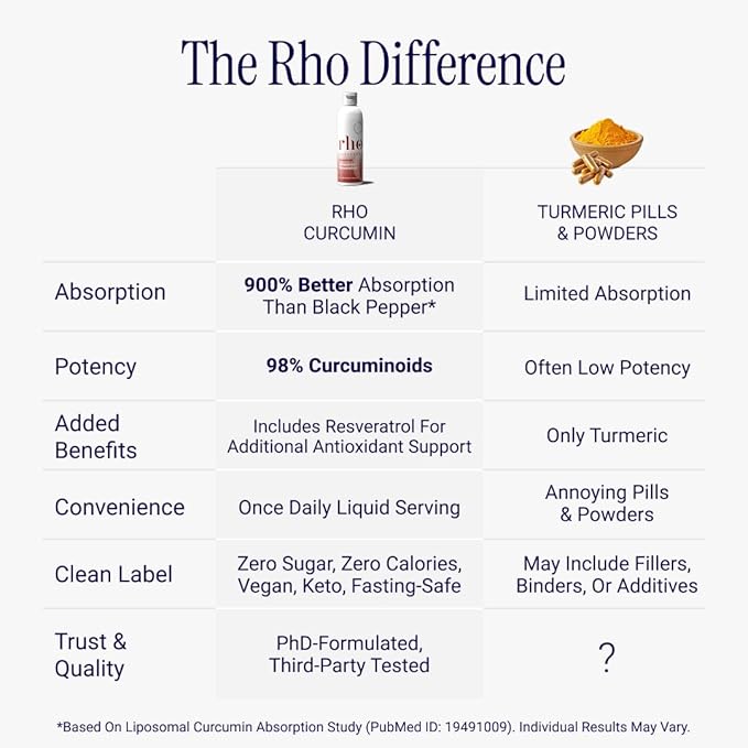 Liposomal Curcumin + Resveratrol (1 Pack) – Ultra High Absorption Liquid Curcumin Supplement – Promotes Joint Comfort, Mobility, Cellular Health and Overall Well-Being