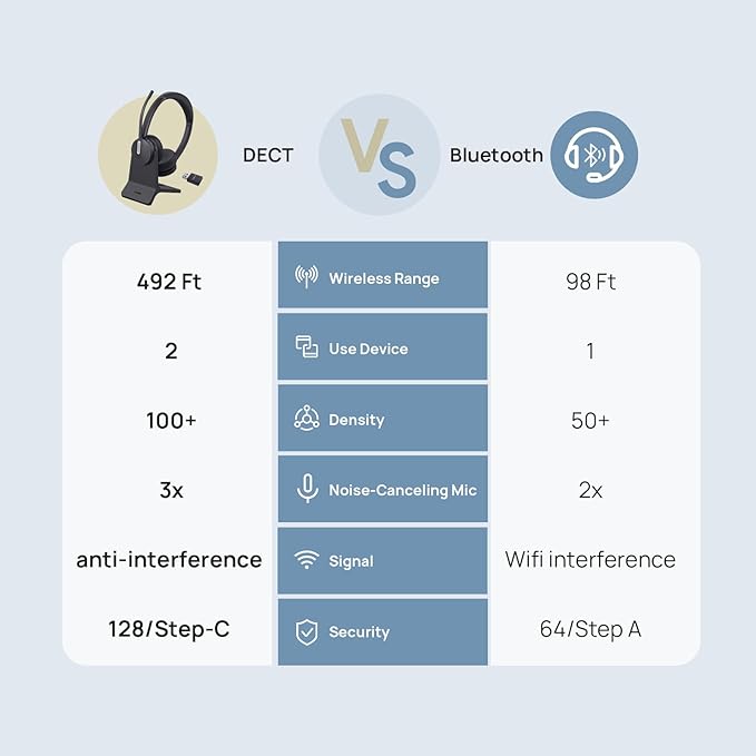 Yealink WH64 Hybrid Wireless Headset Dongle & Charging Stand, 492ft Range DECT&Bluetooth Headphones for Teams, Zoom UC,Dual Ear Noise Cancelling Portable Headsets with 3X Mic, 32H Calls,(PC/Phone)