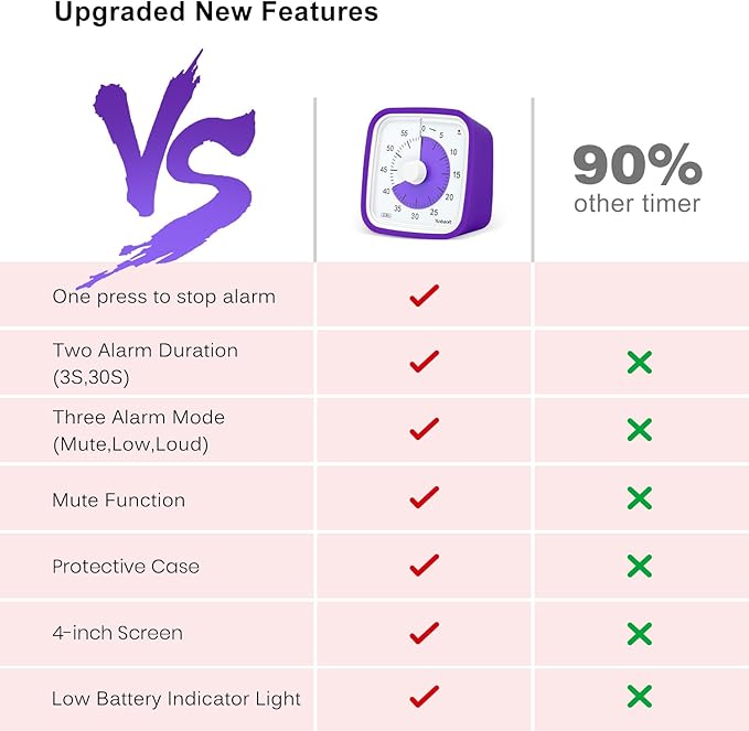 Yunbaoit Upgraded Visual Timer with Protective Case, 60 Minute Silent Countdown Timer for Kids and Adults Clock Time Management Tool(Purple)