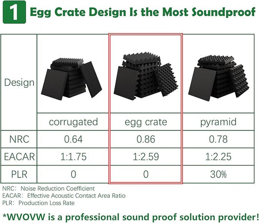 12 Pack 1.5"X12"X12" Sound Proofing Egg Crate Foam Pad(Most Soundproofing Design), Upgraded Foam Padding, Fire-Retardent Sound Proof Panels for Walls, Made by WVOVW