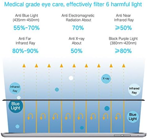 PERFECTSIGHT Medical-Grade Anti Blue Light Screen Protector Compatible with iPad Air 5 2022/Air 4 10.9 inch 2020/iPad Pro 11 (2022/2021/2020/2018), Eye Care Filter 6 Radiaitons HD Tempered Glass