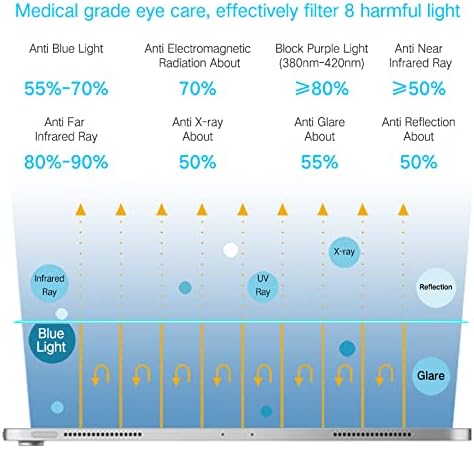 PERFECTSIGHT Anti Glare Blue Light Screen Protector compatible with iPad A16 2025 11th/10th 2022 Generation (11/10.9 Inch), [Medical-Grade Eye Care] Blue Light Filter 8 Radiations Matte Tempered Glass