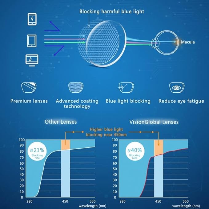 VisionGlobal Blue Light Blocking Glasses for Women, Anti Eyestrain, Computer Reading, TV Glasses, Stylish Square Frame, Anti Glare(Slate Blue,+5.25 Magnification)