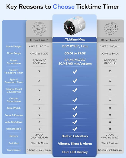 Pomodoro Timer Cube, Custom Pomodoro, Pause & Resume, Silent, Vibrate & Adjustable Sound Alert, for ADHD, Task, Work, Study, 3/5/10/15/30/45/60min & Custom Countdown,Silver