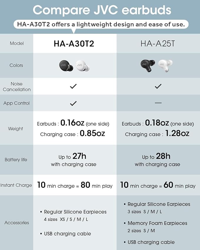 JVC True Wireless Compact Earbuds – Active Noise Cancelling - Bluetooth 5.3 Ear Buds Headphones for iPhone, Android - 27 Hr. Playback, Low Latency Mode - IPX4 Sweat/Rain Proof, Quick Charge Case, Mic