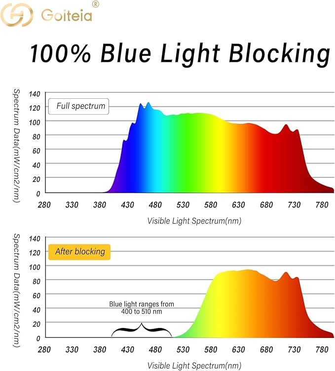 Goiteia Orange Blue Light Blocking Fit Over Glasses-Amber Blue Light Glasses Over Glasses for Better Sleep/Eyes Strain