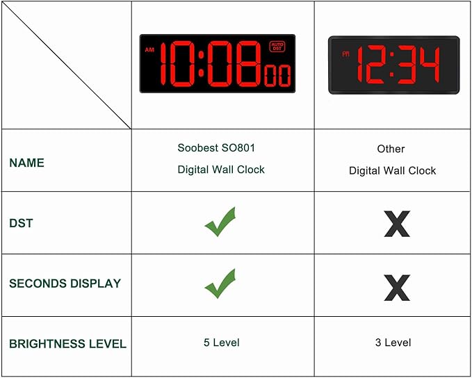 Soobest LED Digital Wall Clock, Large Digital Clock Bold Numbers with Seconds for Seniors Visually Impaired，Plug Electric Clock Dimmable Auto DST Large Display 10 Inches (Red)