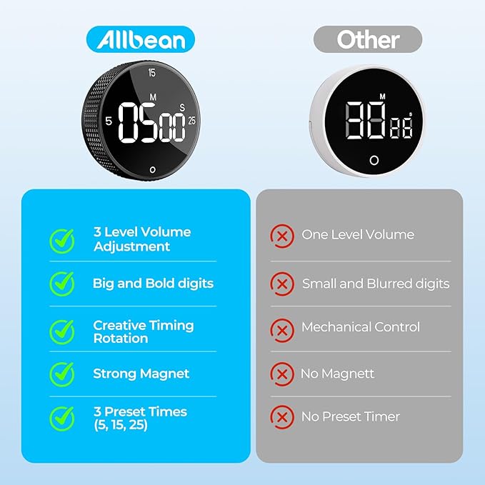 Rechargeable Magnetic Kitchen Timer for Cooking, Building 800mAh Battery Large Display Digital Countdown Countup Timer, 3 Preset 5/15/25 Mins Loud Alarm for Baking Grilling Studying