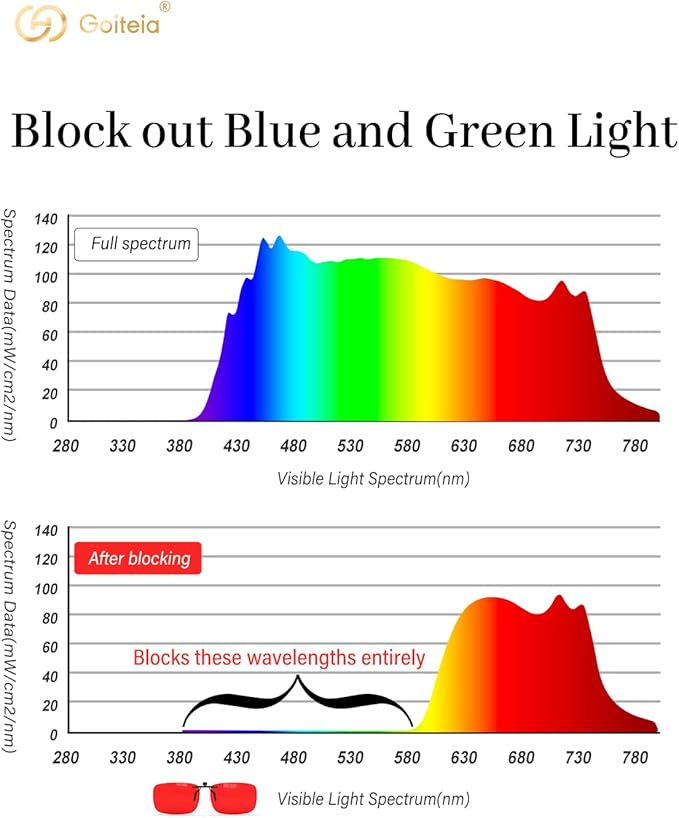 Goiteia Red Clip on Blue Light Blocking Glasses for Sleep-Block Blue & Green Light-Fast and Sound Sleep/Relieve Eye Strain