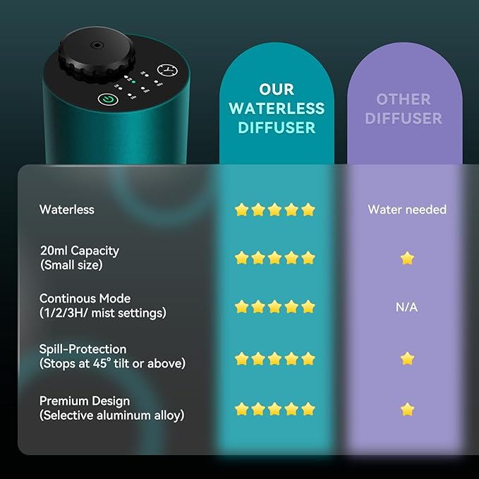 Waterless Essential Oil Diffuser for Home Battery Operated Cordless Aromatherapy Diffuser with Timing & 3 Mist Levels car Diffuser， Aluminum Alloy