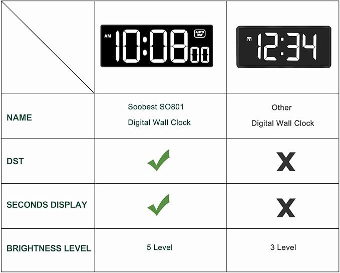 Soobest LED Digital Wall Clock with Seconds, Electric Clock Plug Auto DST Dimmer LED Large Display 10 Inches (White)