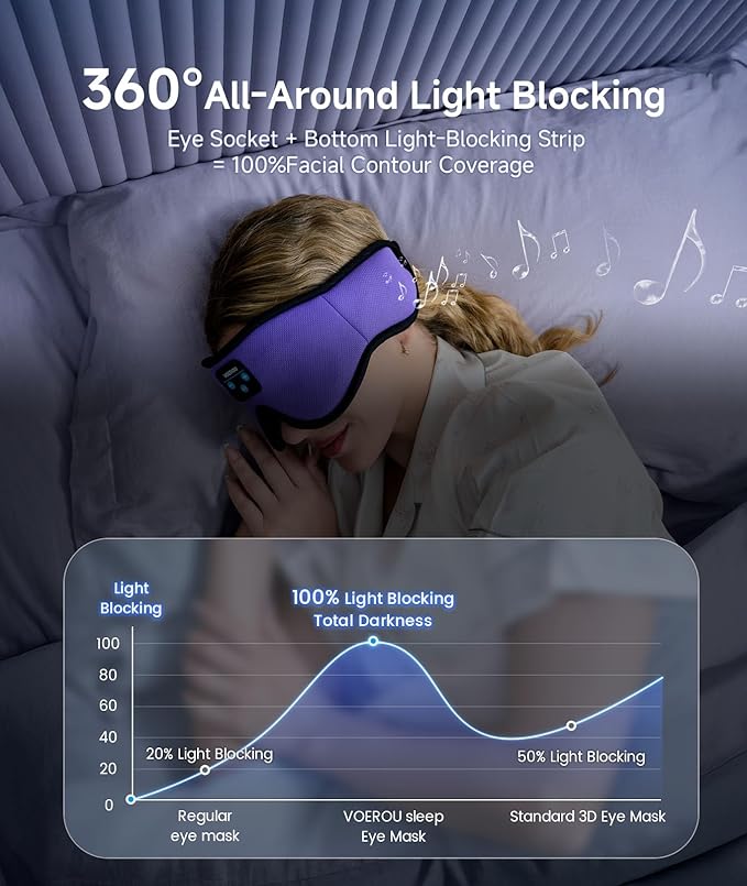 Voerou Sleep Headphones Bluetooth 5.4 Eye Mask, Sleep Mask with Bluetooth Headphones Wireless for Side Sleepers, Bulit-in Ultra-Thin Stereo Speakers Suitable for Sleep, Cool Gadgets for Men Women