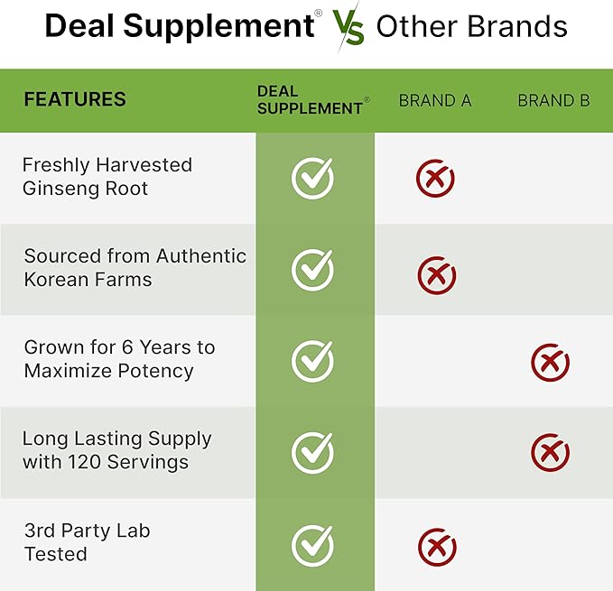 Korean Red Panax Ginseng Root Extract, 7,500mg Serving, 240 Softgels – 150mg Active Ginsenosides