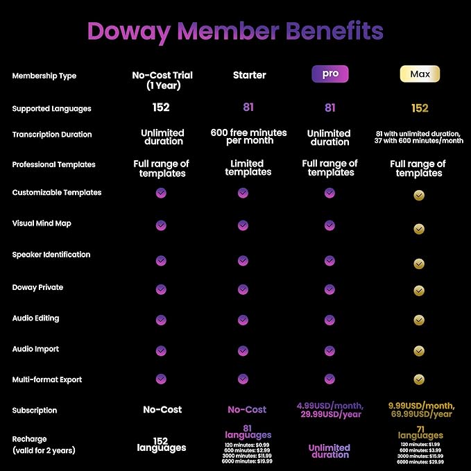 AI Voice Recorder, Transcribe & Summarize, AI Noise Cancellation Technology, Supports 152 Languages, 64GB Memory APP Control Audio Recorder for Lectures, Meetings, Calls (Starlight)