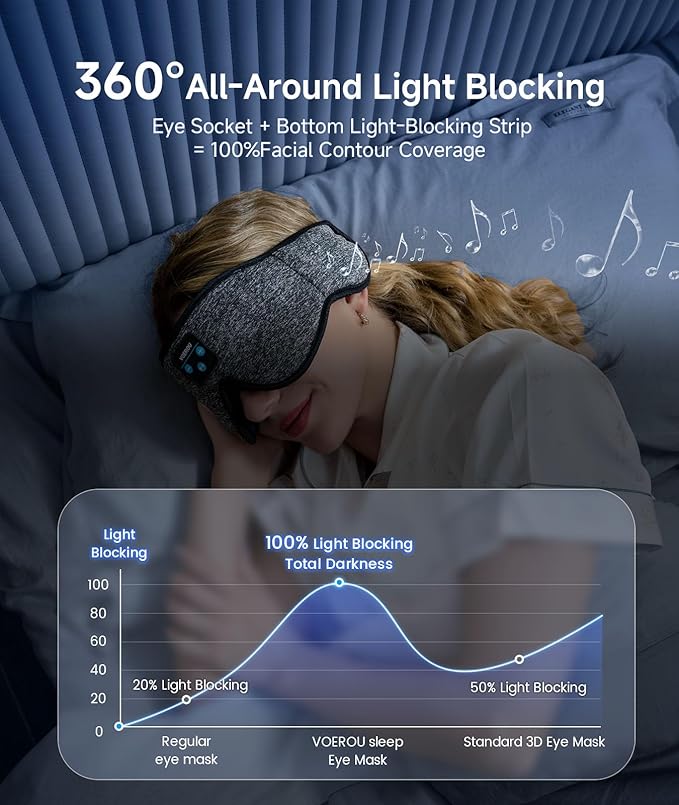 Voerou Sleep Mask with Bluetooth Headphones, Zero Pressure Wireless Sleeping Eye Mask, 100% Light Blocking Sleep Headphones for Side Sleepers, Suitable for Sleep Nap Travel, Cool Gadgets Unique Gifts
