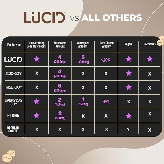 Lucid Superfood Organic Mushroom Chai with Nootropics - Lion's Mane, Tremella, Cordyceps & Turkey Tail - Instant Mushroom Chai Focus Brain Health - Alpha GPC, L-Theanine, Ginko Biloba - USA Made