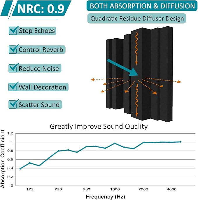 TroyStudio Thickened 12 X 12 X 3 Inch Acoustic Foam Panels in Diffusion Pattern, 4 Pcs High Density Sound Absorbing Foam Diffuser, Soundproof 3D Wall Padding Tiles for Recording Studio Home Office