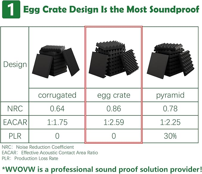 12 Pack 1.5"X12"X12" Acoustic Foam, Self Adhesive Sound Proof Egg Crate Foam(Most Soundproofing Design), Upgraded Sound Proof Foam Panels for Walls, Doors, Fire-Retardent Acoustic Panels,Made by WVOVW