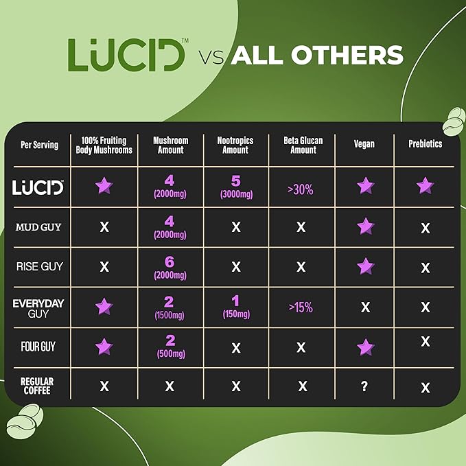 Lucid Superfood Organic Mushroom Matcha with Nootropics - Lion's Mane, Tremella, Cordyceps & Turkey Tail - Instant Mushroom Matcha Focus Brain Health - Alpha GPC, L-Theanine, Ginko Biloba - USA Made