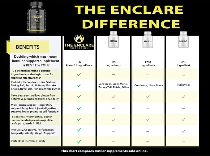 THE ENCLARE NUTRITION Mushroom Supplement 10in1 Complex Immune Support Lions Mane, Reishi, Turkey Tail, Cordyceps, Chaga, Maitake, Shiitake, Agaricus: Nootropic Brain, Energy Booster (1)