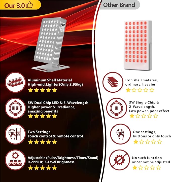 Red Light Therapy for Face and Body, 630nm 660nm 810nm 830nm 850nm Near Infrared Light Therapy Panel, 60 Dual Chip High Power LED Device, 5 Wavelength LED Light Therapy for Skincare, Sleep, Pain