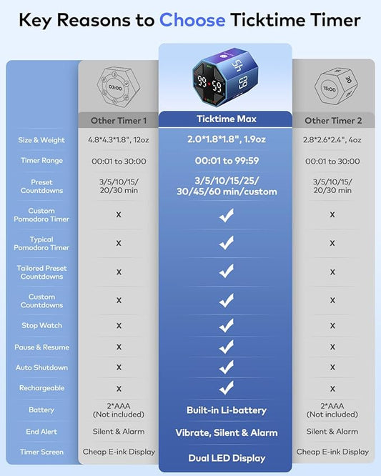 Pomodoro Timer Cube, Custom Pomodoro, Pause & Resume, Silent, Vibrate & Adjustable Sound Alert, for ADHD, Task, Work, Study, 3/5/10/15/30/45/60min & Custom Countdown, Blue