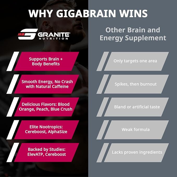 Granite Nutrition GigaBrain Nootropic Energy Powder – Cereboost, Alpha-GPC & ElevATP – Cognitive Focus Supplement for Sustained Energy & Performance – Blood Orange, 30 Servings