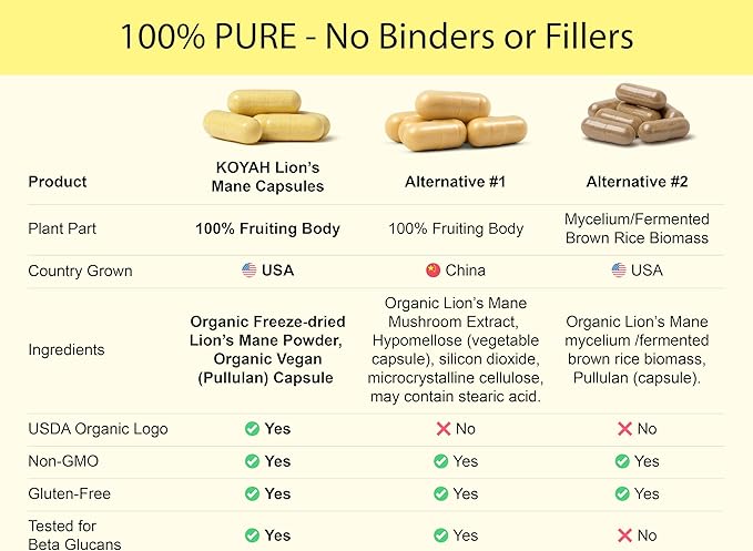 KOYAH Organic Lion's Mane Capsules - USA Grown, 100% Fruiting Body, Freeze-Dried, 3rd Party Tested for Beta-Glucans, 500 mg, Non-GMO, Vegan. Brain & Nerve Support. Immune Support. 60 Capsules