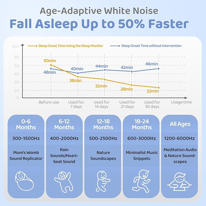 2025 Mom's Choice Awards | White Noise Sound Machine Baby with Night Light, Cry Detection,100 Soothing Sounds, App Control, 150% Battery Life, 50% Faster Sleep, Newborn Essentials