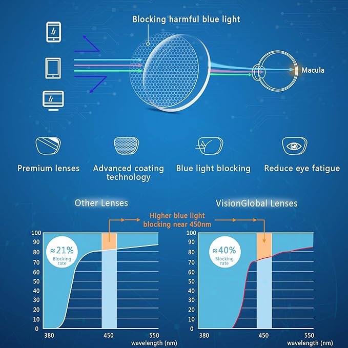 VisionGlobal Blue Light Blocking Glasses for Women/Men, Anti Eyestrain, Computer Reading, TV Glasses, Stylish Square Frame, Anti Glare(Clear Gray,+3.25 Magnification)
