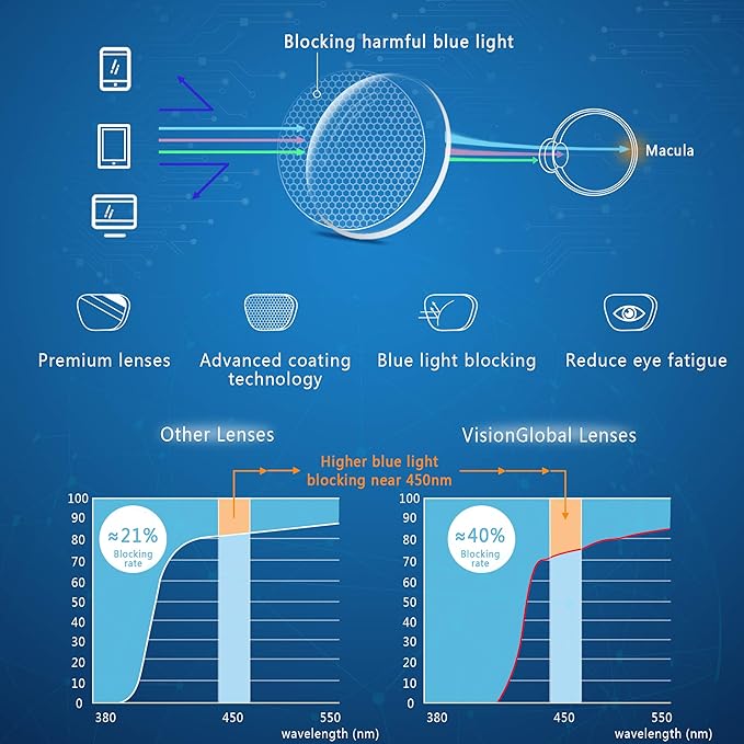 VisionGlobal Blue Light Blocking Glasses for Women/Men, Anti Eyestrain, Computer Reading, TV Glasses, Stylish Square Frame, Anti Glare(Clear Blue,+5.25 Magnification)