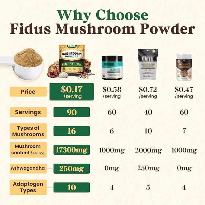 Fidus 16 Mushroom Supplement Powder with 17,300mg, 90 Servings Mushroom Coffee Alternative for Immunity, Focus & Energy with Ashwagandha, Lion's Mane, Chaga, Reishi and Cordyceps, 100% Fruiting Bodies